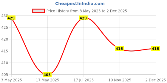 amazon.in VAYINATO® 4 inch White Non Clogging Round Air Stone Disc Bubble Diffuser (Motor Not Included) for Aquarium Fish Tank Hydroponics Pump Ceramic Airstones (White) by Petzlifeworld Price History Graph from 3 May 2025 to 2 Dec 2025