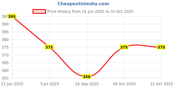 amazon.in VAYINATO® (601) 2 in 1 Acrylic Floating & Sinking Fish Food Feeder for Aquarium Fish|Adjustable Height|Feeding Spoon with Cleaning Brush|17-38CM Suits Upto 1.5 Feet Height Tank|by Petzlifeworld Price History Graph from 21 Jun 2025 to 30 Oct 2025
