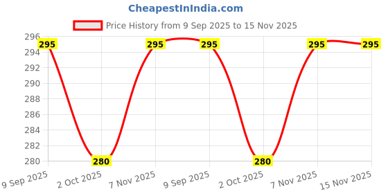 amazon.in VAYINATO® Acrylic (CP-120) Turtle Basking Platform Simulation Grass Tortoise Resting Terrace with Artificial Lawns Turtle Ramp Climbing Ladder Decor with Suction Cup Tank by Petzlifeworld Price History Graph from 9 Sep 2025 to 15 Nov 2025