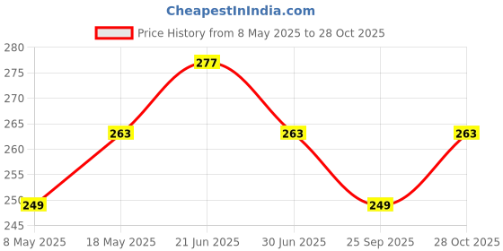 amazon.in VAYINATO® Aquarium Blue Syphon Gravel Cleaner with Flow Control Tap | Hand Syphon Pump for Fish Tank - No Need to Remove Fish or Plants, Perfect for Regular Water Change by Petzlifeworld Price History Graph from 8 May 2025 to 28 Oct 2025
