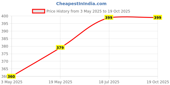 amazon.in VAYINATO® Aquarium Filter Media Combo - 500g Red Ceramic Ring and 500g Yellow Bio Ball Coming with Zipper Mesh Bag, Improved Water Quality and Healthy Fish Tanks (1 kg) Price History Graph from 3 May 2025 to 17 Oct 2025