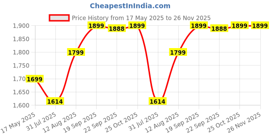 amazon.in VAYINATO® DIY CO2 Generator System Kit, DIY CO2 Aquarium Regulators, CO2 Accessories with Tube Valve Gauge Bottle Cap Kit for Aquarium Moss Plant (Baking soda+Citric Acid - Not Included) Price History Graph from 17 May 2025 to 26 Nov 2025