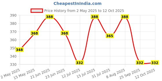 amazon.in VAYINATO® Instant Elephant Glue for Aquascapiing 50GM by Petzlifeworld Price History Graph from 2 May 2025 to 11 Oct 2025