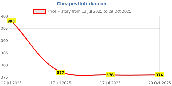 amazon.in VAYINATO® LY-609 | 3.5W | 380L/Hr | Suits Upto 2 Feet Tank Transparent External Fish Tank Hang On Filter, Biochemical Cotton Filtration & Adjustable Water Flow, Waterfall Design by Petzlifeworld Price History Graph from 12 Jul 2025 to 29 Oct 2025