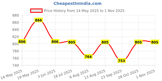 amazon.in vayinato VAYINATO® Reptile Heat Lamp Turtle Light with Clip, UVA UVB Bulbs(50W)Aquarium Basking Lamp Adjustable Holder and Intensity Suitable for Birds During Winter and Reptiles by Petzlifeworld, e27, Halogen vayinato Price History Graph from 14 May 2025 to 31 Oct 2025