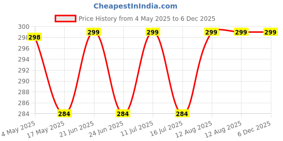 amazon.in VAYINATO® (T4-30F) Suitable for 1.5~2.5 Feet Aquarium Tank WRGB (White, Red, Green, Blue) Multi Colour Changing LED Light | Fully Submersible | 3 Colour Mode by Petzlifeworld Price History Graph from 4 May 2025 to 5 Dec 2025