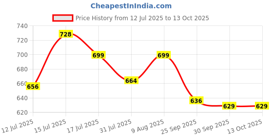 amazon.in vayinato VAYINATO® XQP Series Multi-Function Submersible Filtration Pump (XQP-500F | 5W | 500L/h | Suitable For 2 Feet Tank) vayinato Price History Graph from 12 Jul 2025 to 13 Oct 2025