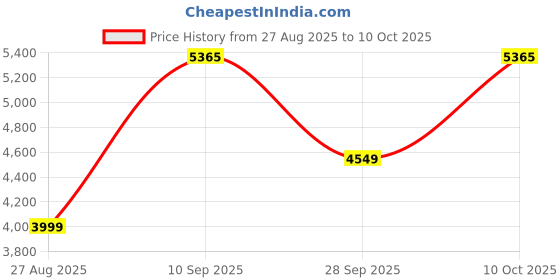 amazon.in VAYOLIN 14L Bladeless evaporative portable Air Cooler – Small & Powerful with 24 Ft Air Throw, 90W, Ice Chamber, Auto Swing, 3-Side Honeycomb Pads, for Room up to 3500 m³/hr Price History Graph from 27 Aug 2025 to 10 Oct 2025