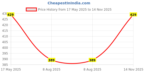 amazon.in Vayu Art & Crafts Medium Size Pine Wood Gift Hamper Basket with Handle with MDF Base with Decoration Net & Decoration Flower 25x25x4.69 CM (1) 10x10x2" Inches Price History Graph from 17 May 2025 to 14 Nov 2025