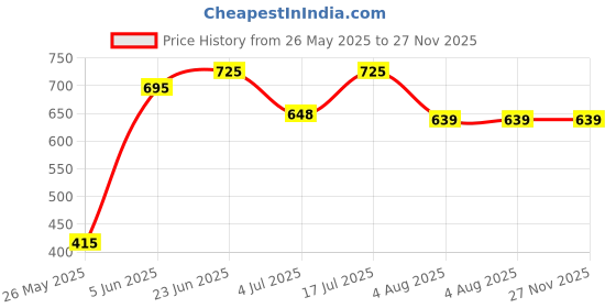 amazon.in Vayu Art & Crafts Wooden Hexagonal Gift Hamper Basket, Festival gift hamper tray, Gift Packaging Basket, Pack/Combo Of 3, with Net & Flowers vayu art & crafts Price History Graph from 26 May 2025 to 26 Nov 2025