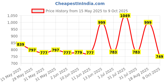 amazon.in campus VAYU Men's Lace-Up Walking Shoes campus Price History Graph from 15 May 2025 to 9 Oct 2025