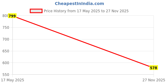 amazon.in Vayu Wellness Effervescent Liver Care Tablets (15 Count) with Cranberry, Bhringraj, Kuki & Chicory | Detox Supplement Improves Fatty Liver, Digestion, Appetite & Belly fat - Pack of 2 Price History Graph from 17 May 2025 to 27 Nov 2025