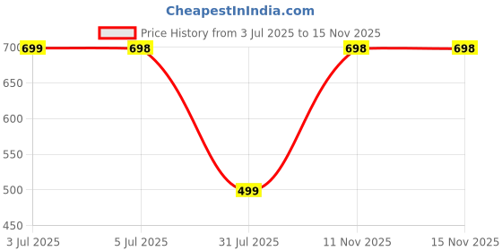 amazon.in vayura Compact Travel Umbrella with Strip | Windproof & UV Protection with Anti-Slip Carabiner Handle | Lightweight & Foldable for Men, Women & Kids Ideal for Rain and Sun vayura Price History Graph from 3 Jul 2025 to 14 Nov 2025