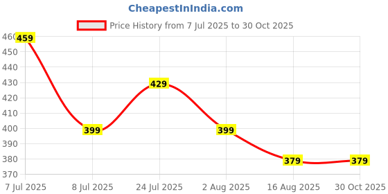 amazon.in vayusrot 6 PCS Hair Band for Men, Elastic Sports Headbands, Non-Slip Headband for Men Gym, Workout, Running, Basketball, Tennis, Yoga, Suitable for Women, Boys, Girls vayusrot Price History Graph from 7 Jul 2025 to 30 Oct 2025