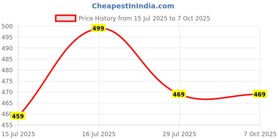 amazon.in VayuSrot Headphone Stand, No Drill Hook for Table, Space Saving Headphone Holder for Desk, Under Desk Clamp Hook Mount for Gaming PC Accessories, Office and Home Computer Workstation Price History Graph from 15 Jul 2025 to 6 Oct 2025