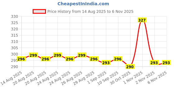 amazon.in VAYVE Clear Builder Gel for Nails, 14g, Non-Stick Hard Gel for 3D Nail Art, Carving Patterns, Extensions (WHITE, 15GM) Price History Graph from 14 Aug 2025 to 5 Nov 2025