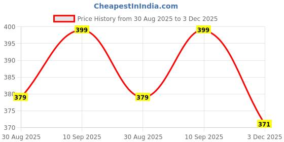 amazon.in VAYVE PolyGel Nail Art Kit, Nail Extension Set, Builder Gel UV Lamp Compatible Toxic Free Tools for Beginners and Professionals | Pack of 1 (NUDE PINK) Price History Graph from 30 Aug 2025 to 3 Dec 2025