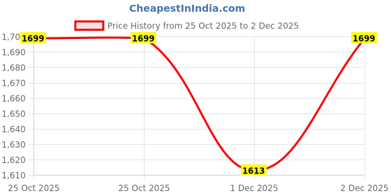 amazon.in VAYWOOD Wooden Wall Hanging Design Bar | Bar Cabinets for Home | Mini Bar for Home | Wooden Make Wine Storage Cabinet with Glass Hanging Space in White Price History Graph from 25 Oct 2025 to 2 Dec 2025