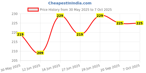 amazon.in VAZX Manual Mini Handy and Compact Chopper, Vegetable Cutter for Onion, Garlic, Fruits, and Nuts with 3 Blades for Effortlessly Chopping for Your Kitchen Price History Graph from 30 May 2025 to 7 Oct 2025