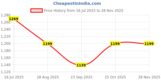 amazon.in VazzLox Period Cramp Relief Massager & Heating Pad for Period Cramps Portable Cordless Periods Cramps Relief Machine 3-Temp. & 4-Massage Mode Fast Heating Menstrual Period Pain Relief Device for Women Price History Graph from 16 Jul 2025 to 26 Nov 2025