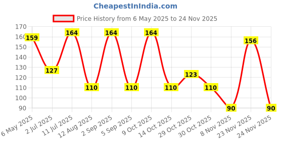 amazon.in VB Retail Copper Royal Bullet Bike Keychains, Copper vb retail Price History Graph from 6 May 2025 to 24 Nov 2025