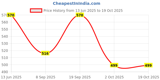 amazon.in VB7 HAIR PACK OF 3 Price History Graph from 13 Jun 2025 to 18 Oct 2025