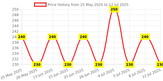 amazon.in VBA Peel Off Long Lasting Magic Color Lip Tint & Lip Gloss Shade Lipstick Cherry red Price History Graph from 25 May 2025 to 12 Jul 2025