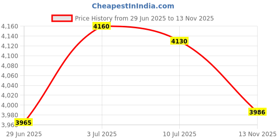 amazon.in Vbest life 1 Pair Electric Heating Socks, Winter Electric Heating Keep Warm Composite Fiber Socks for Winter Outdoor Sport Price History Graph from 29 Jun 2025 to 13 Nov 2025