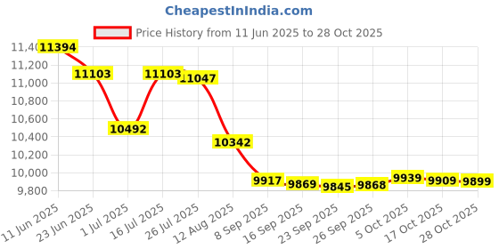 amazon.in Vbest life 12 Pack Mesh Scrimmage Football Vest, Breathable Football Training Jerseys Adults Jerseys Bibs Price History Graph from 11 Jun 2025 to 28 Oct 2025