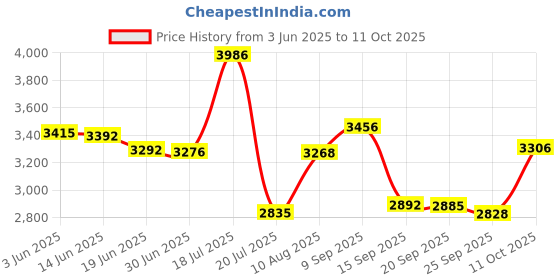 amazon.in Vbest life Portable Adjustable Badminton Net, Durable Volleyball Badminton Mesh Net for Outdoor Sports Entertainment Training(Red) Price History Graph from 3 Jun 2025 to 11 Oct 2025