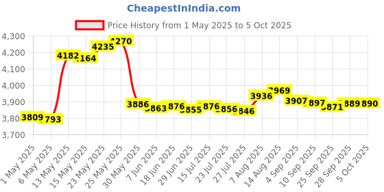 amazon.in Vbestlife CMI8738 PCI Sound Card, PCI Sound Card Channel 4.1 for Computer Desktop Internal Audio Karte Stereo Surround Price History Graph from 1 May 2025 to 5 Oct 2025