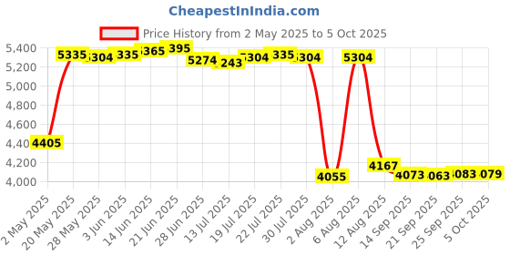 amazon.in vbestlife Desktop Corded Telephone ,Portable Wall Mounted Landline ,with Redial Quick Flash Mute Function ,Cord Phones for Home Hotel Office ,Retro Classical Telephone Landline Wired Desktop Phone(Red) vbestlife Price History Graph from 2 May 2025 to 5 Oct 2025
