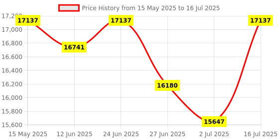 amazon.in VBESTLIFE Digital Photometer, with Maximum Minimum Value Measurement and Data Retention Function, and Wear Resistant for Home, Outdoor Price History Graph from 15 May 2025 to 16 Jul 2025