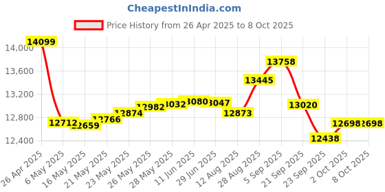 amazon.in vbestlife Document Scanner, 8 Million Pixels Book Scanner, Auto Focusing Document Scanner Document Camera, Automatic Calibration, OCR Text Recognition vbestlife Price History Graph from 26 Apr 2025 to 7 Oct 2025