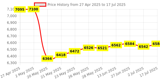 amazon.in Vbestlife PF150 Stylus Pen for Huion Q11K, 2 Programmable Keys, ABS Material, 80mAh Battery, 350 Hours Standby Price History Graph from 27 Apr 2025 to 17 Jul 2025