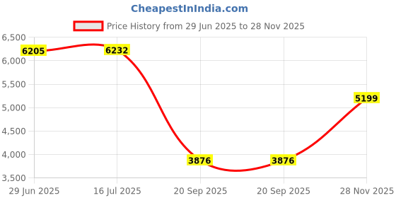 amazon.in VBESTLIFE Stroller Bag, Bear Pattern Waterproof Nylon Tarpaulin Stroller Bag for Mobile Phone (Black) Price History Graph from 29 Jun 2025 to 28 Nov 2025