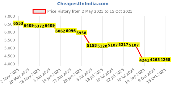 amazon.in vbestlife Wall Mountable Corded Telephone, No AC Power Required Wired Desktop Wall Phone for Home/Hotel/Office Black vbestlife Price History Graph from 2 May 2025 to 14 Oct 2025