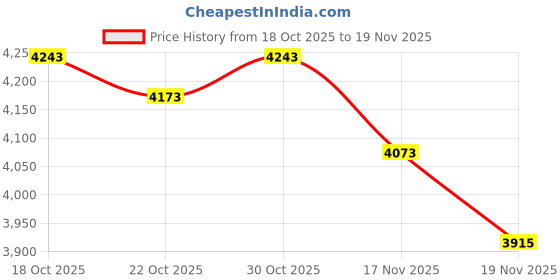 amazon.in VBLL Aftermarket No-Keypad Housing Cover Shell Front Casing for EP450 Radio with Volume and Channel Knobs, Black, Walkie Talkies Case Price History Graph from 18 Oct 2025 to 19 Nov 2025