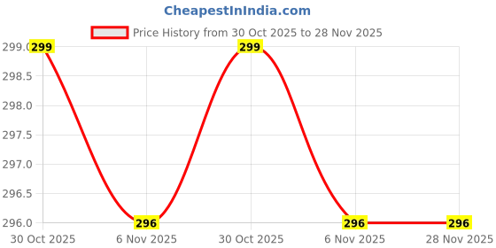 amazon.in VBM Window Safety Lock, Portable No Tools Needed Cabinet Lock, Durable Stainless Steel and Plastic for Snack Cabinet, Window, Refrigerator (Black) Price History Graph from 30 Oct 2025 to 27 Nov 2025