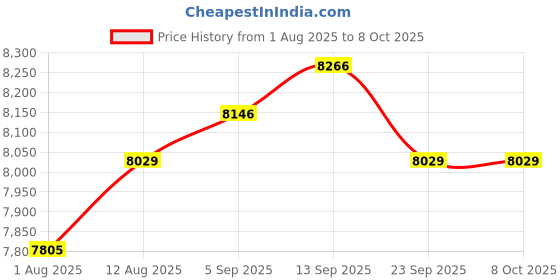 amazon.in VBR-20 DLI Meter Sun Meter DLI Logger Price History Graph from 1 Aug 2025 to 6 Oct 2025