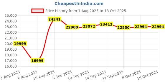 amazon.in VBR-200 PAR Meter for Grow,Data Logger,Test PPFD,DLI,LUX,CCT,Temperature,Humidity,VPD.Dimmer Price History Graph from 1 Aug 2025 to 18 Oct 2025