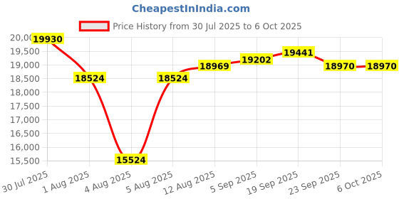 amazon.in VBR-UVAR Test umol/(㎡s) for UVA and Far Red 730nm Waterproof Price History Graph from 30 Jul 2025 to 6 Oct 2025