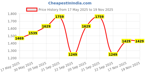 amazon.in vbuyz Lace Work Straight Georgette Crush Parrot-Green Stiched Crop Top Palazzo with Shrug | vbuyz Price History Graph from 17 May 2025 to 19 Nov 2025