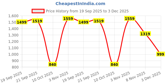 amazon.in vbuyz Women Foil Print & Gota Patti Work Straight Cotton Peach Salwar Suit | Straight Kurta Pant Dupatta | Kurta Set with Dupatta for Women | Suit Set | Ethnic Set | Printed Kurta Set vbuyz Price History Graph from 19 Sep 2025 to 3 Dec 2025