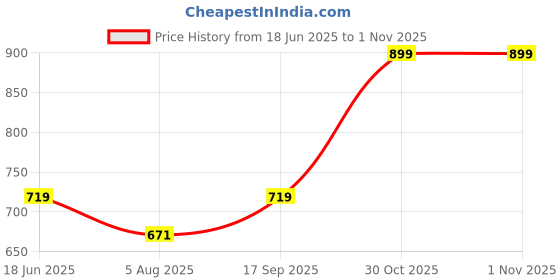 amazon.in vbuyz Women's Floral Print Flared Cotton Beige Stitched Dress vbuyz Price History Graph from 18 Jun 2025 to 1 Nov 2025