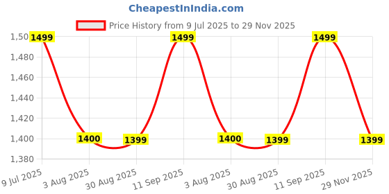amazon.in vbuyz Women's Kalamkari Print Cotton Aqua Stitched Kurta Palazzo Set With Dupatta | Straight Pant | Ethnic Suit vbuyz Price History Graph from 9 Jul 2025 to 29 Nov 2025