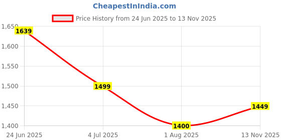 amazon.in vbuyz Women's Kalamkari Print Cotton Aqua Stitched Kurta Palazzo Set With Dupatta | Straight Pant | Ethnic Suit vbuyz Price History Graph from 24 Jun 2025 to 13 Nov 2025
