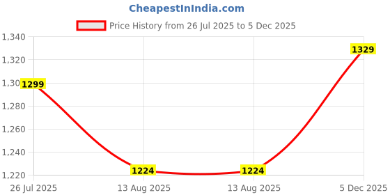 amazon.in vbuyz Women'S Lace Work Straight Georgette Crush Parrot-Green Stiched Crop Top Palazzo With Shrug|Women Kurta Sets|Stylish Kurta set|Top Pant set|shrug kurta set vbuyz Price History Graph from 26 Jul 2025 to 5 Dec 2025
