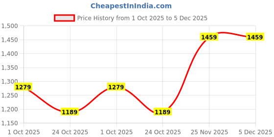 amazon.in vbuyz Women’s Pure Cotton Green Stitched Kurta Pant and Dupatta Set Ethnic Wear | Kurta Pant | Kurta Set for Women | Printed Kurta Set vbuyz Price History Graph from 1 Oct 2025 to 5 Dec 2025
