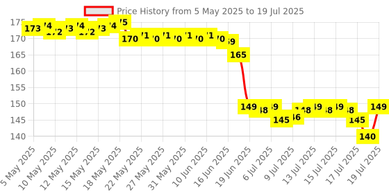 amazon.in VC Canvas Hand Bag with Zipper 11 by 12 by 4 inches Size vc Price History Graph from 5 May 2025 to 16 Jul 2025